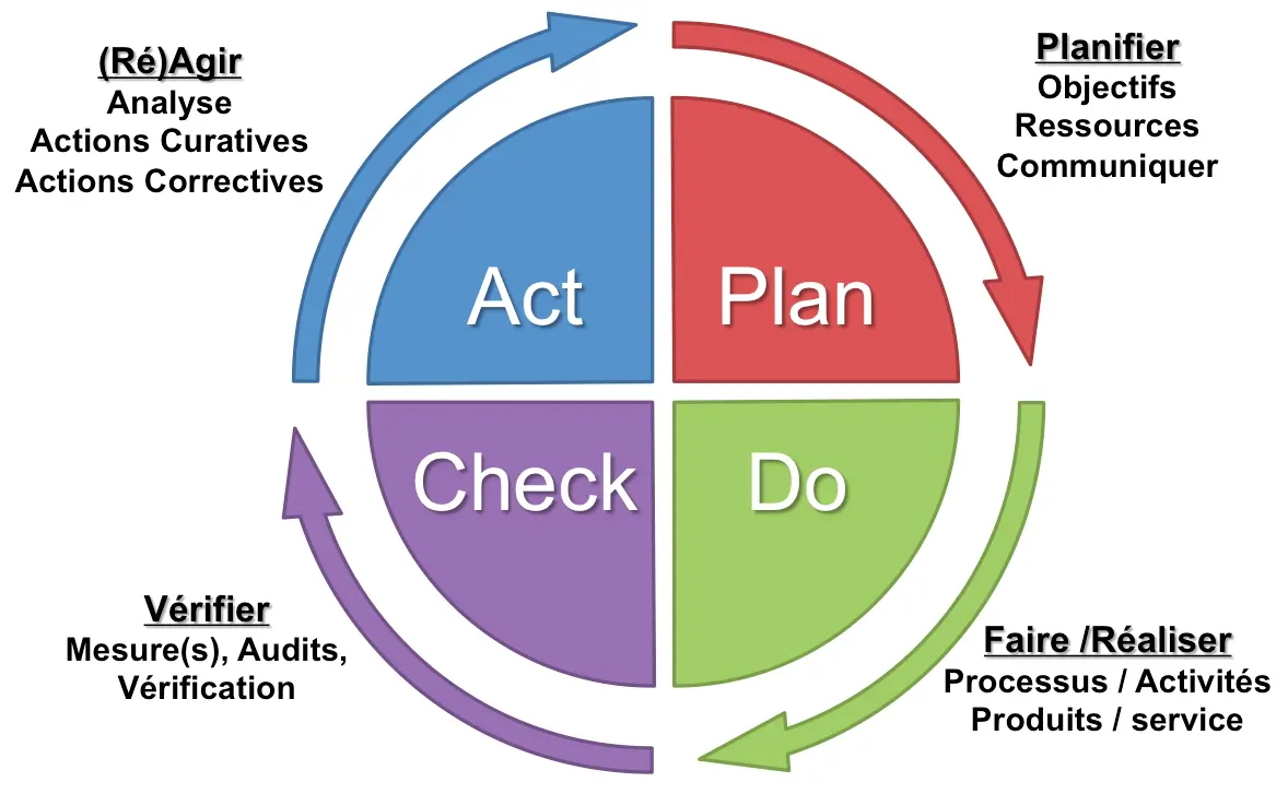 Amelioration Continue Qualite Principe De Management De La Qualite Certification Qse