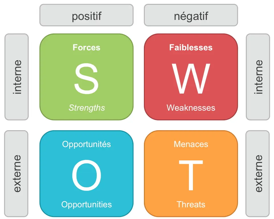 SWOT risques et opportunités