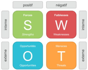 définition risque qualité - SWOT AFOM