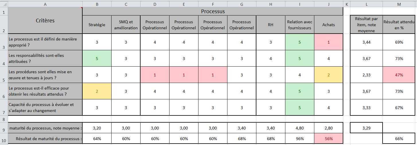 Outil pour mesurer la performance des processus  Certification QSE