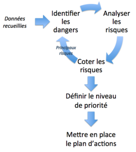 identifier les dangers